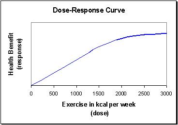 Dose-responseexercise